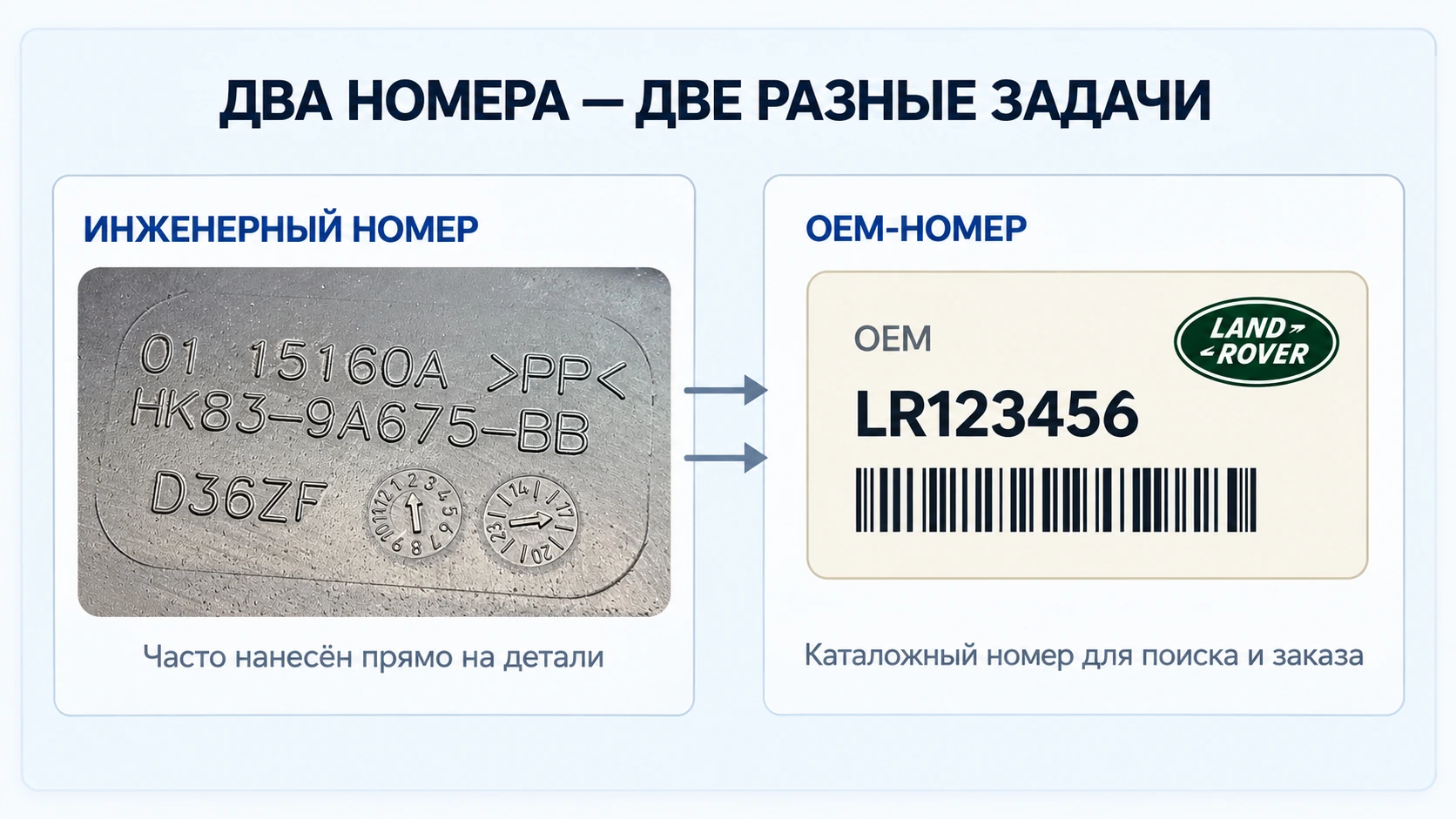 Иллюстрация разницы между инженерным и OEM-номером запчасти